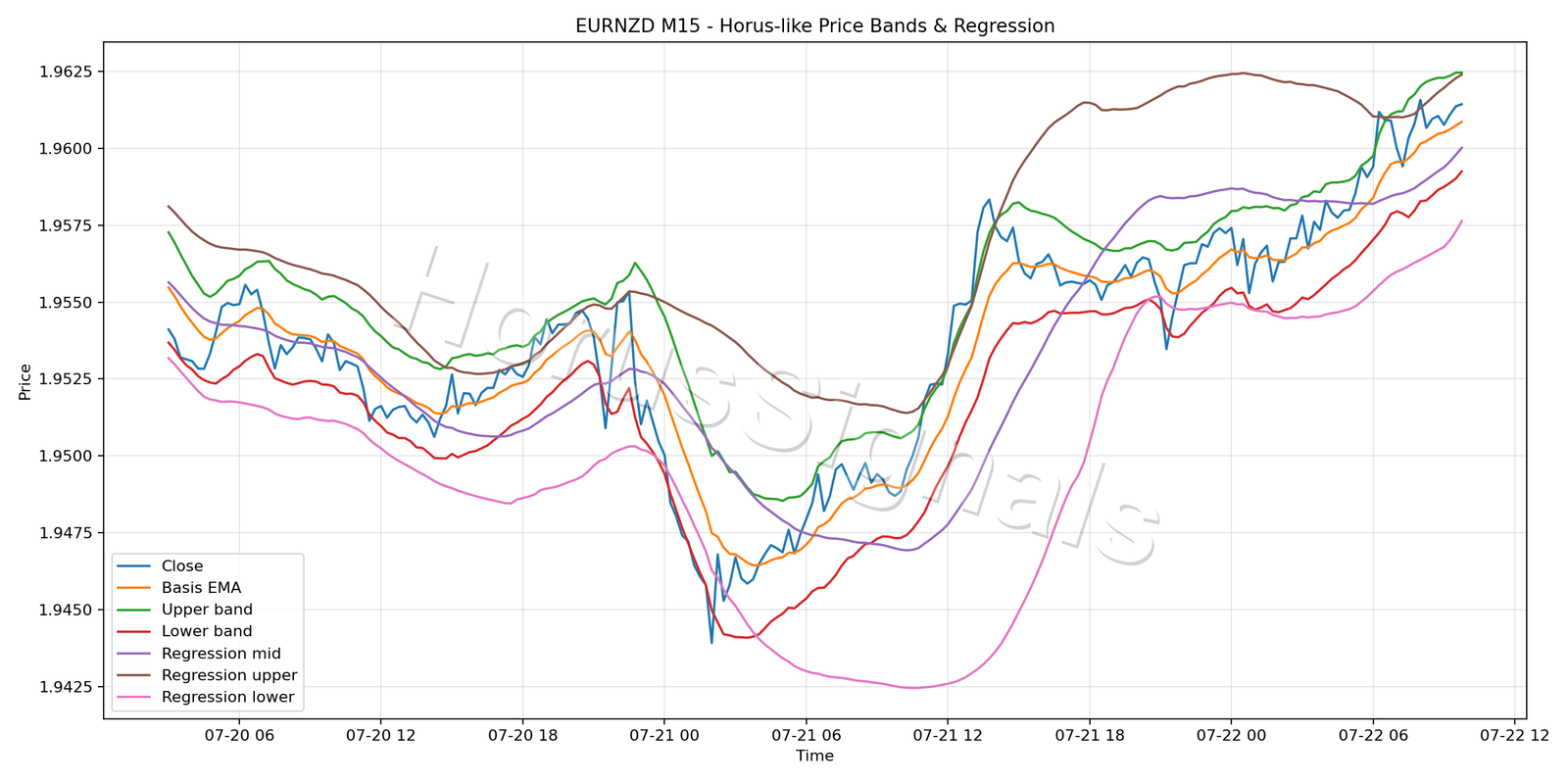 EURNZD M15 01 PRICE BANDS REGRESSION