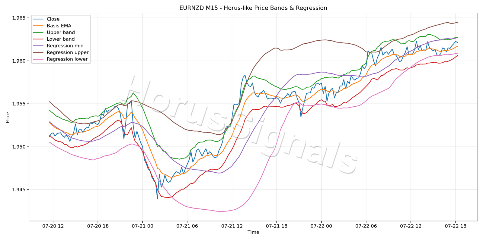 EURNZD M15 01 PRICE BANDS REGRESSION