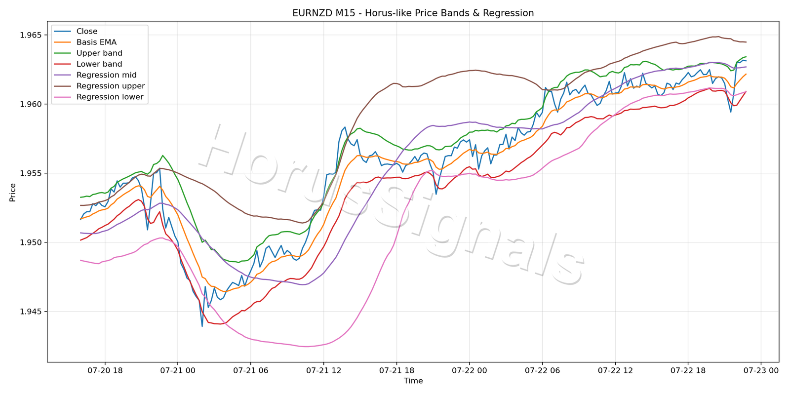 EURNZD M15 01 PRICE BANDS REGRESSION