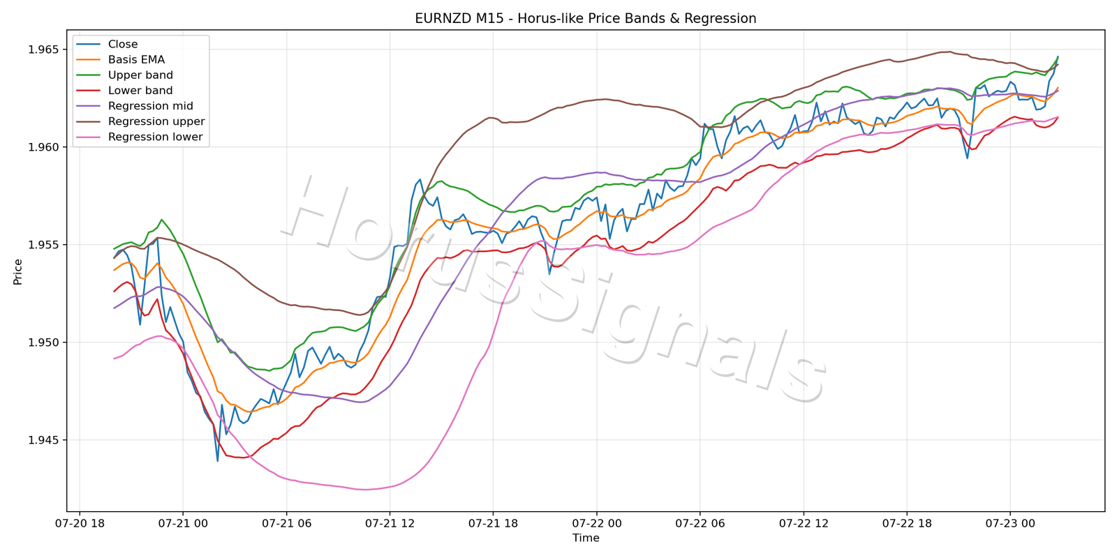 EURNZD M15 01 PRICE BANDS REGRESSION