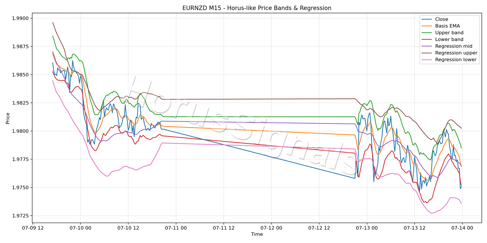 EURNZD M15 01 PRICE BANDS REGRESSION