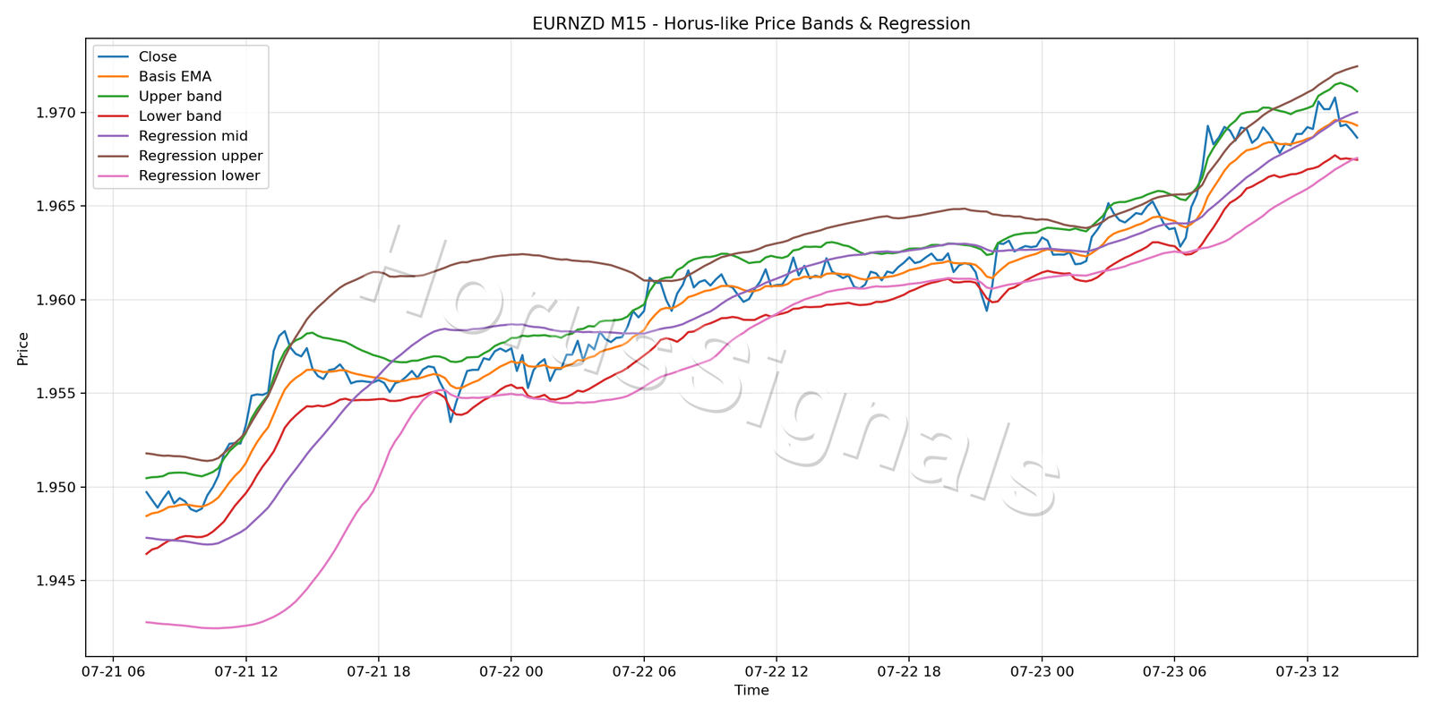 EURNZD M15 01 PRICE BANDS REGRESSION