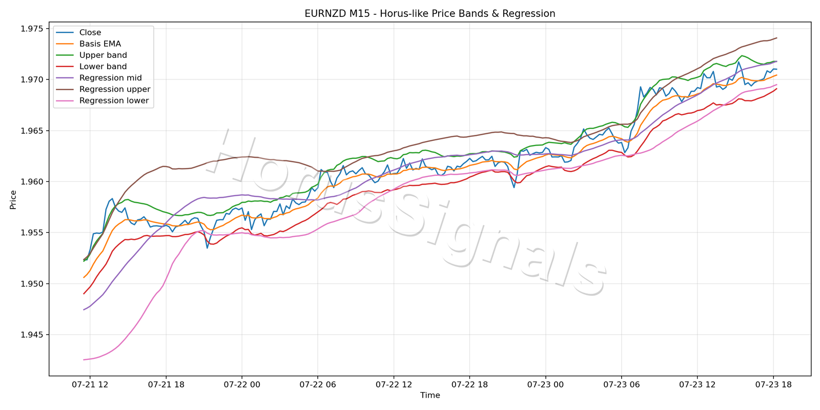 EURNZD M15 01 PRICE BANDS REGRESSION