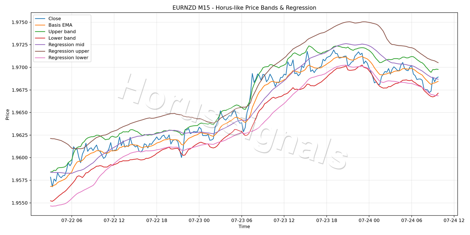 EURNZD M15 01 PRICE BANDS REGRESSION