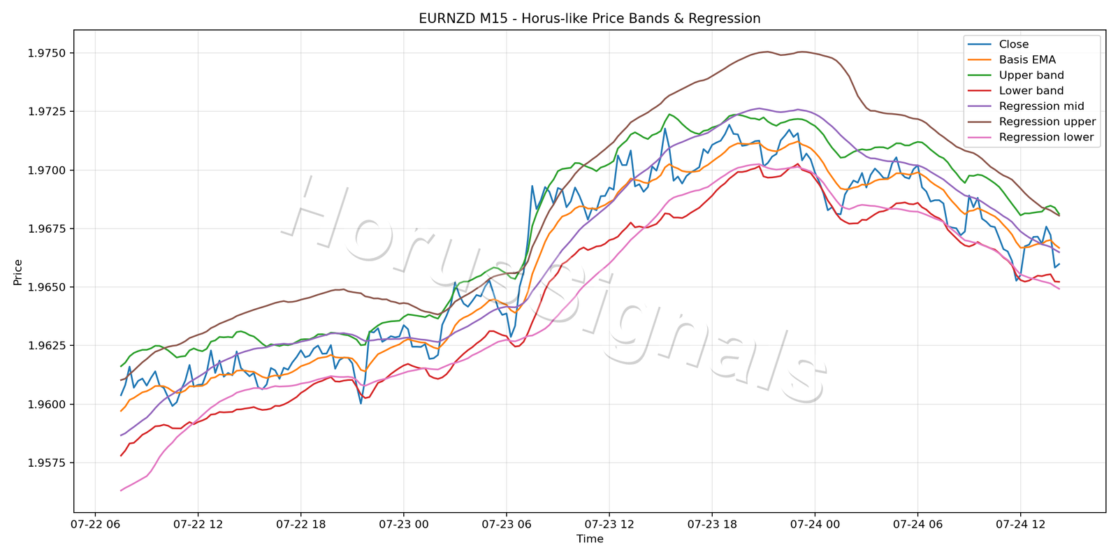 EURNZD M15 01 PRICE BANDS REGRESSION