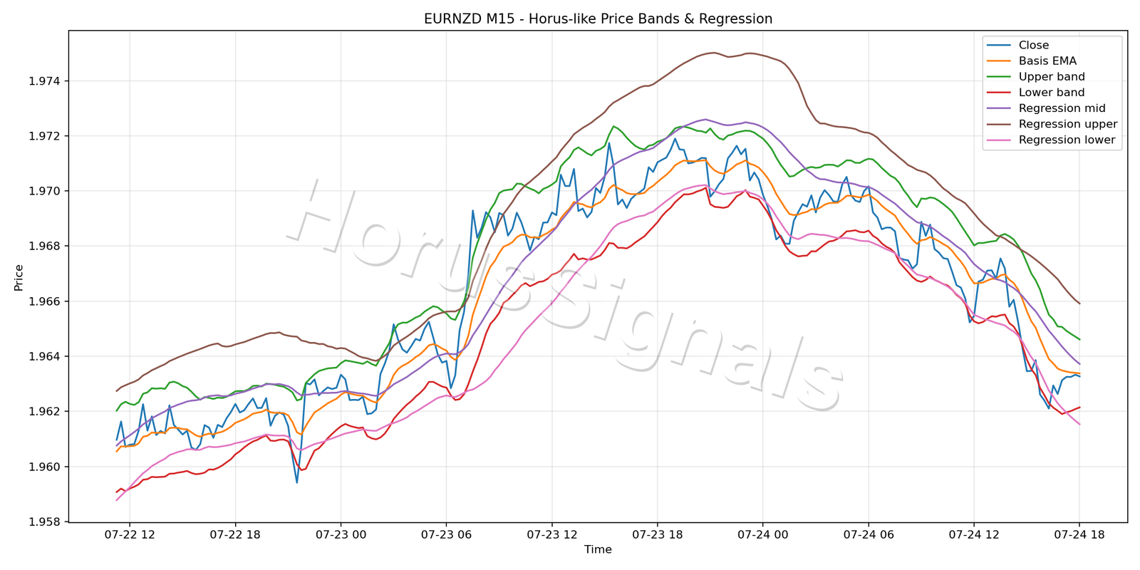 EURNZD M15 01 PRICE BANDS REGRESSION