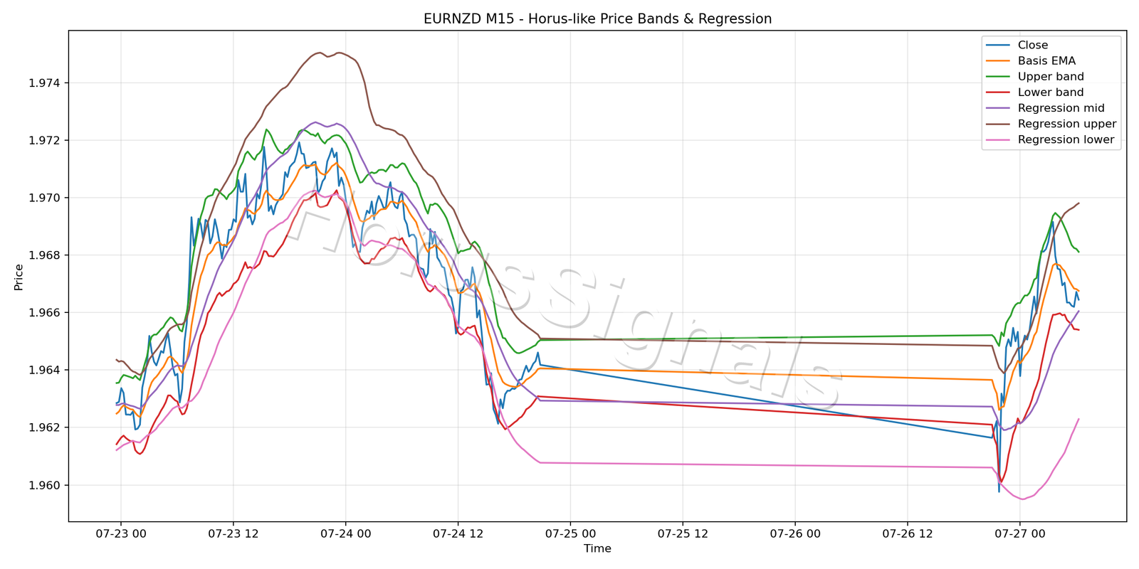 EURNZD M15 01 PRICE BANDS REGRESSION