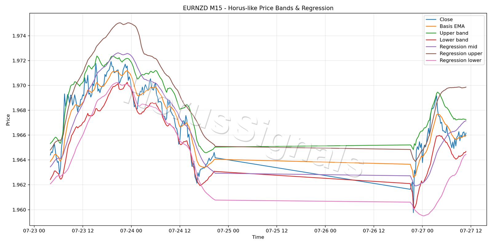 EURNZD M15 01 PRICE BANDS REGRESSION