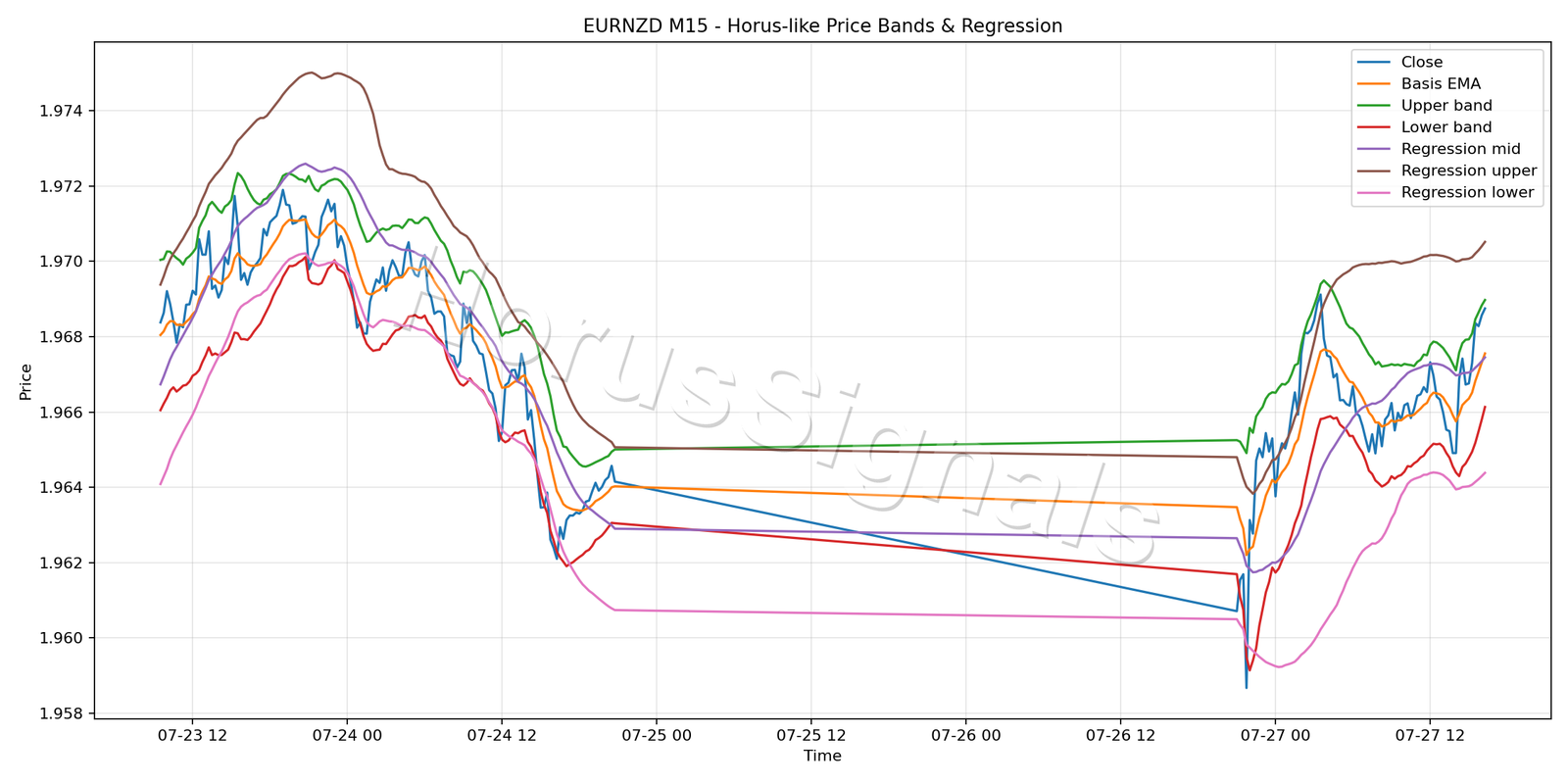 EURNZD M15 01 PRICE BANDS REGRESSION