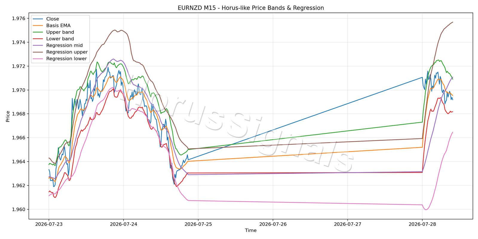 EURNZD M15 01 PRICE BANDS REGRESSION