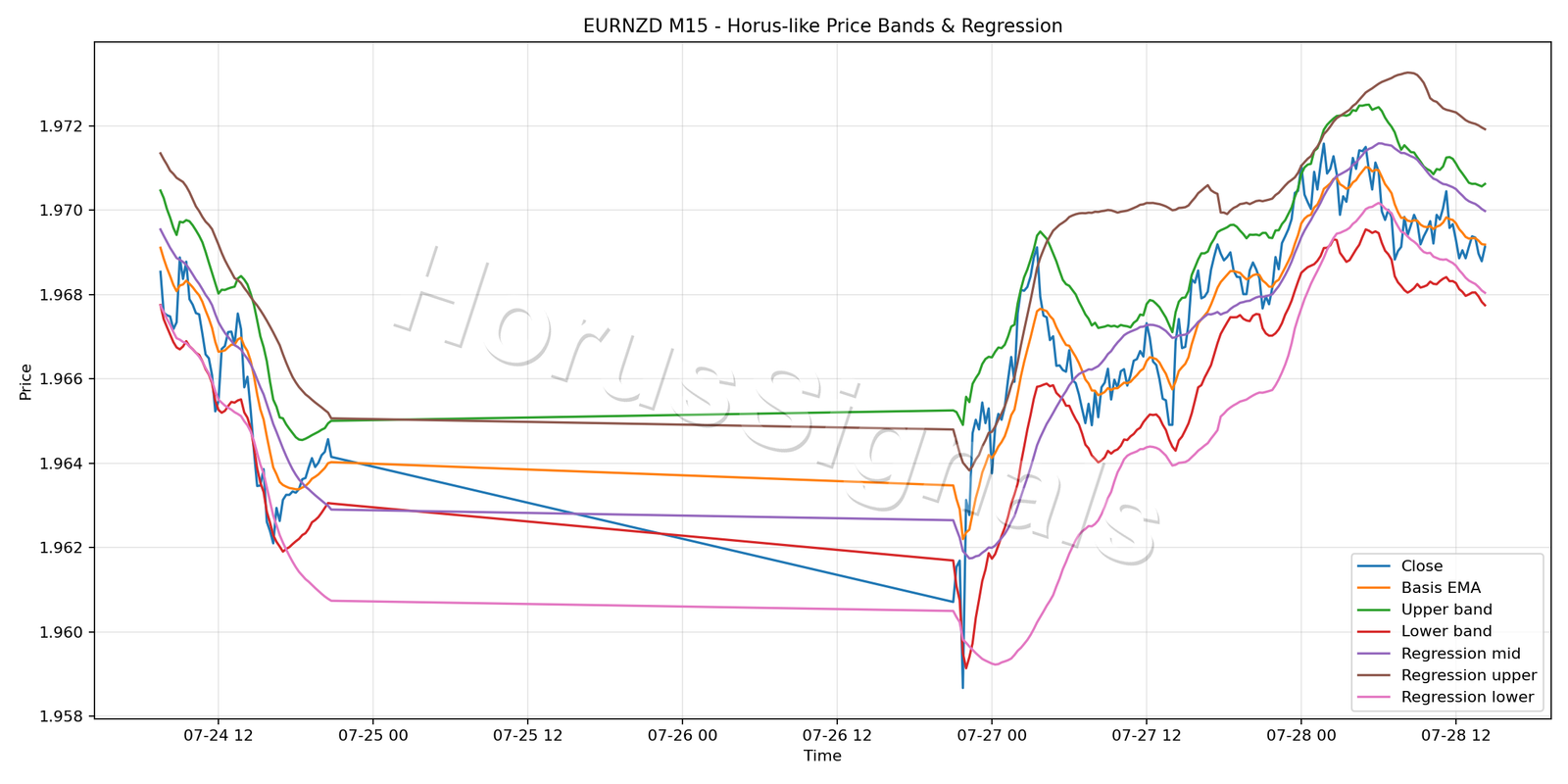 EURNZD M15 01 PRICE BANDS REGRESSION