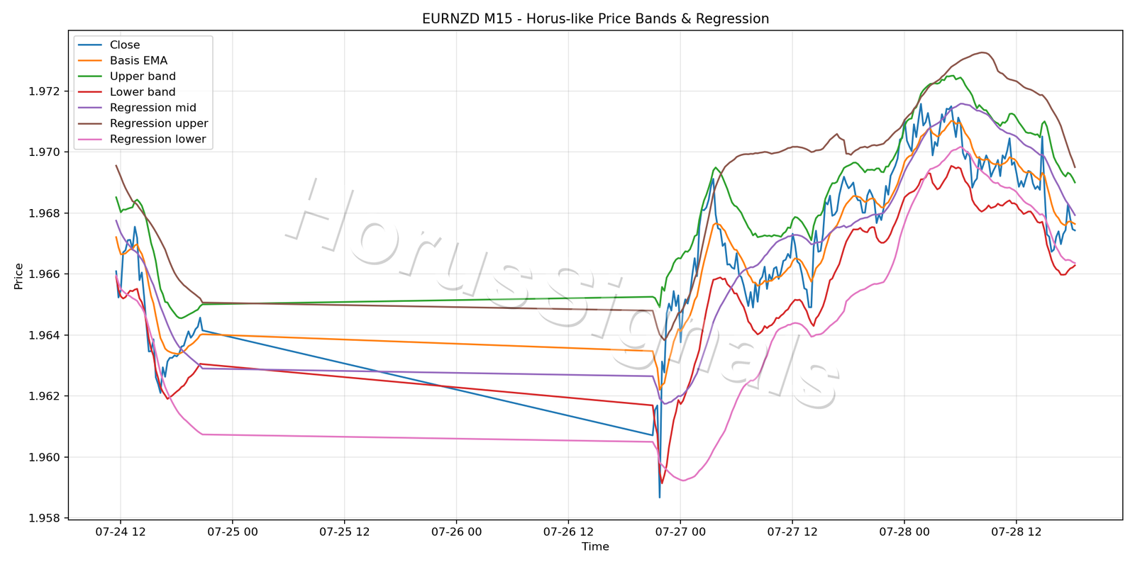 EURNZD M15 01 PRICE BANDS REGRESSION