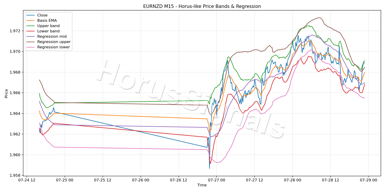 EURNZD M15 01 PRICE BANDS REGRESSION