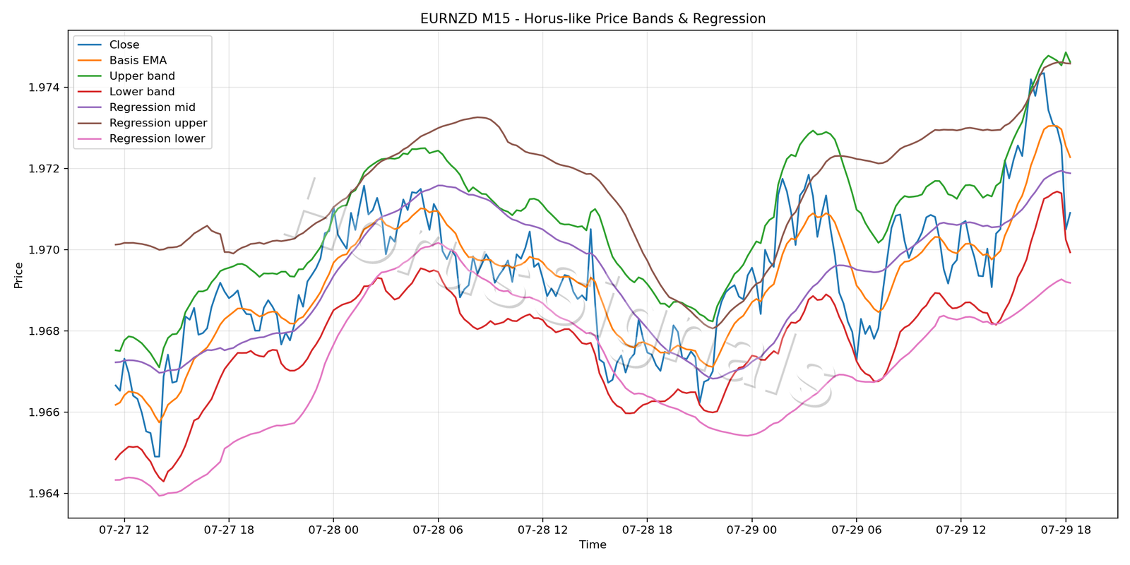 EURNZD M15 01 PRICE BANDS REGRESSION