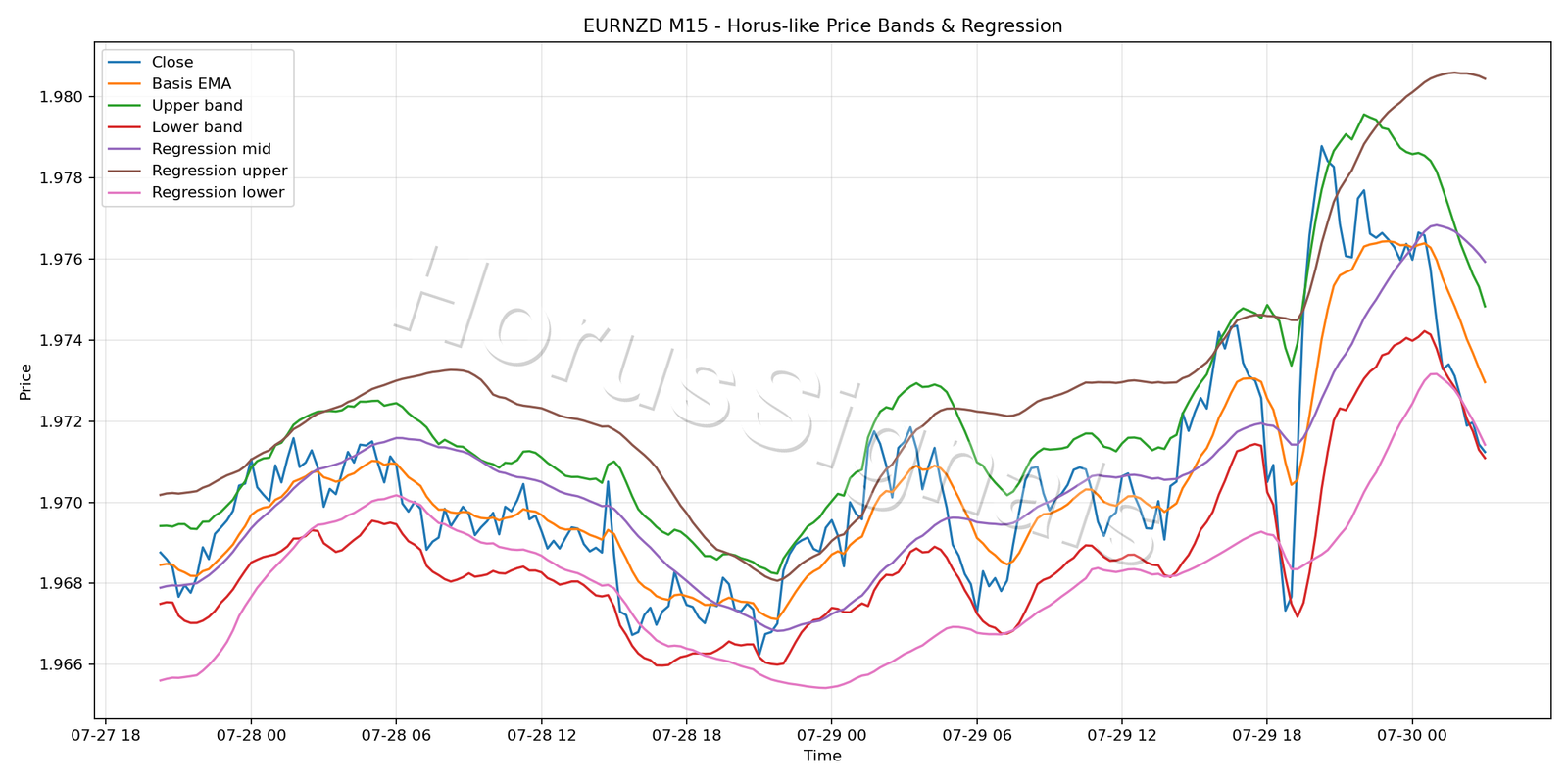 EURNZD M15 01 PRICE BANDS REGRESSION