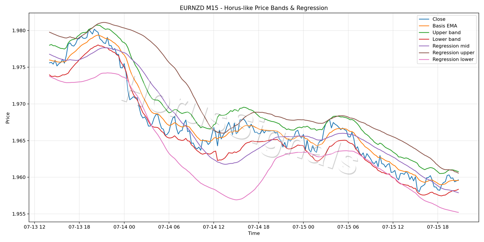 EURNZD M15 01 PRICE BANDS REGRESSION