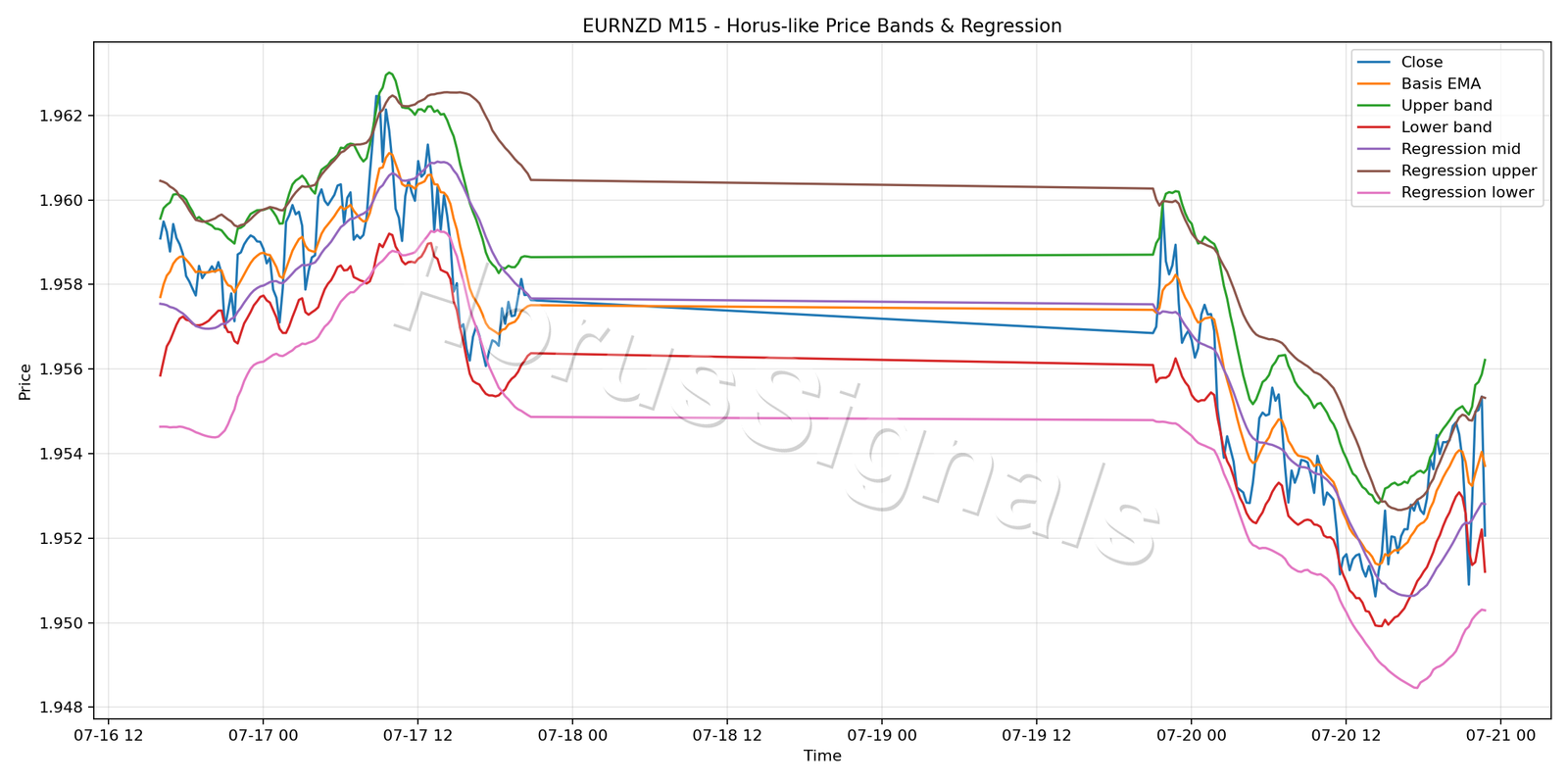 EURNZD M15 01 PRICE BANDS REGRESSION