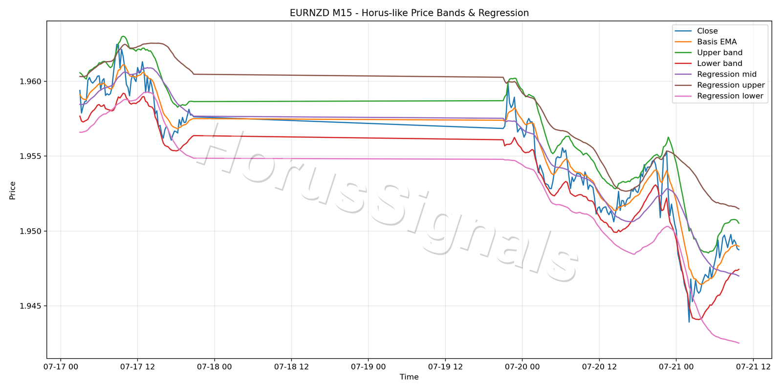 EURNZD M15 01 PRICE BANDS REGRESSION