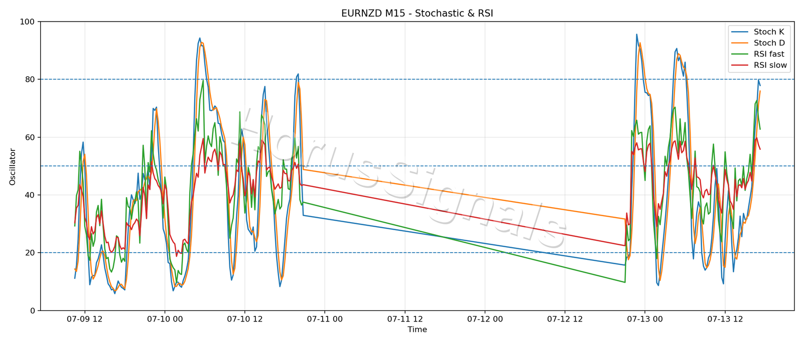 EURNZD M15 02 STOCH RSI
