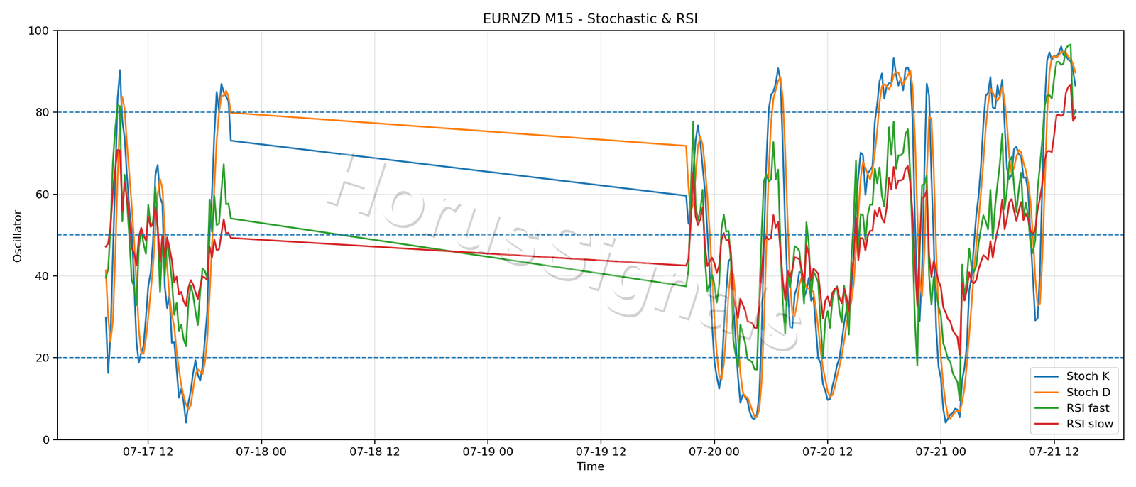 EURNZD M15 02 STOCH RSI