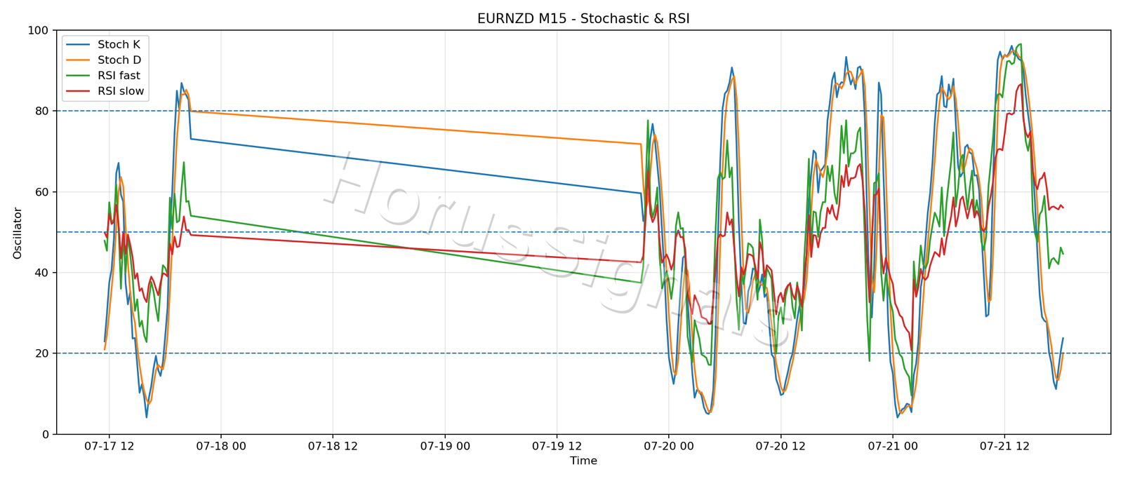 EURNZD M15 02 STOCH RSI