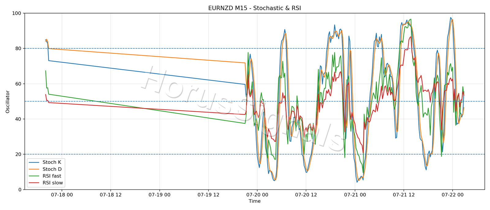 EURNZD M15 02 STOCH RSI