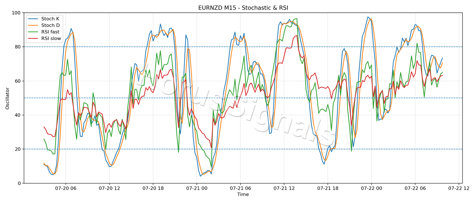 EURNZD M15 02 STOCH RSI
