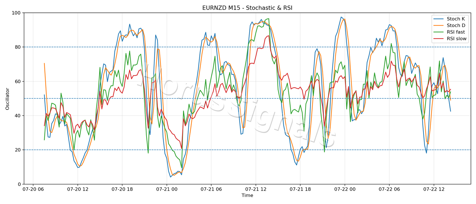 EURNZD M15 02 STOCH RSI