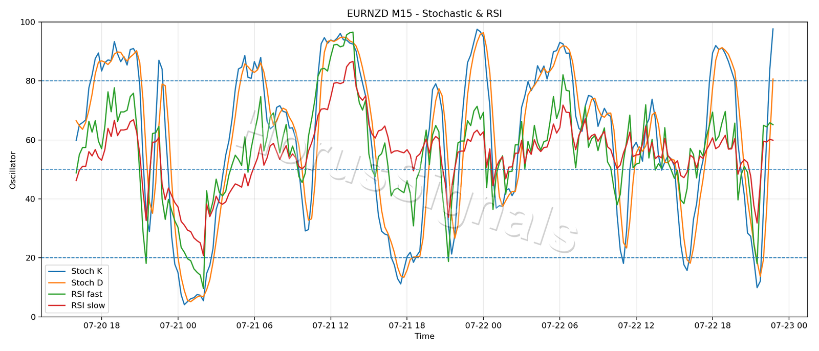EURNZD M15 02 STOCH RSI