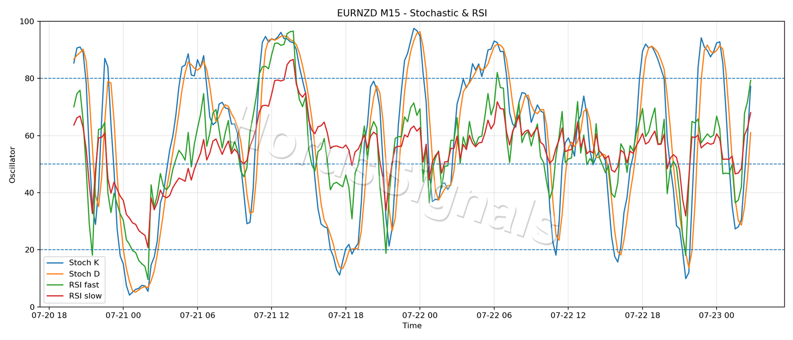 EURNZD M15 02 STOCH RSI