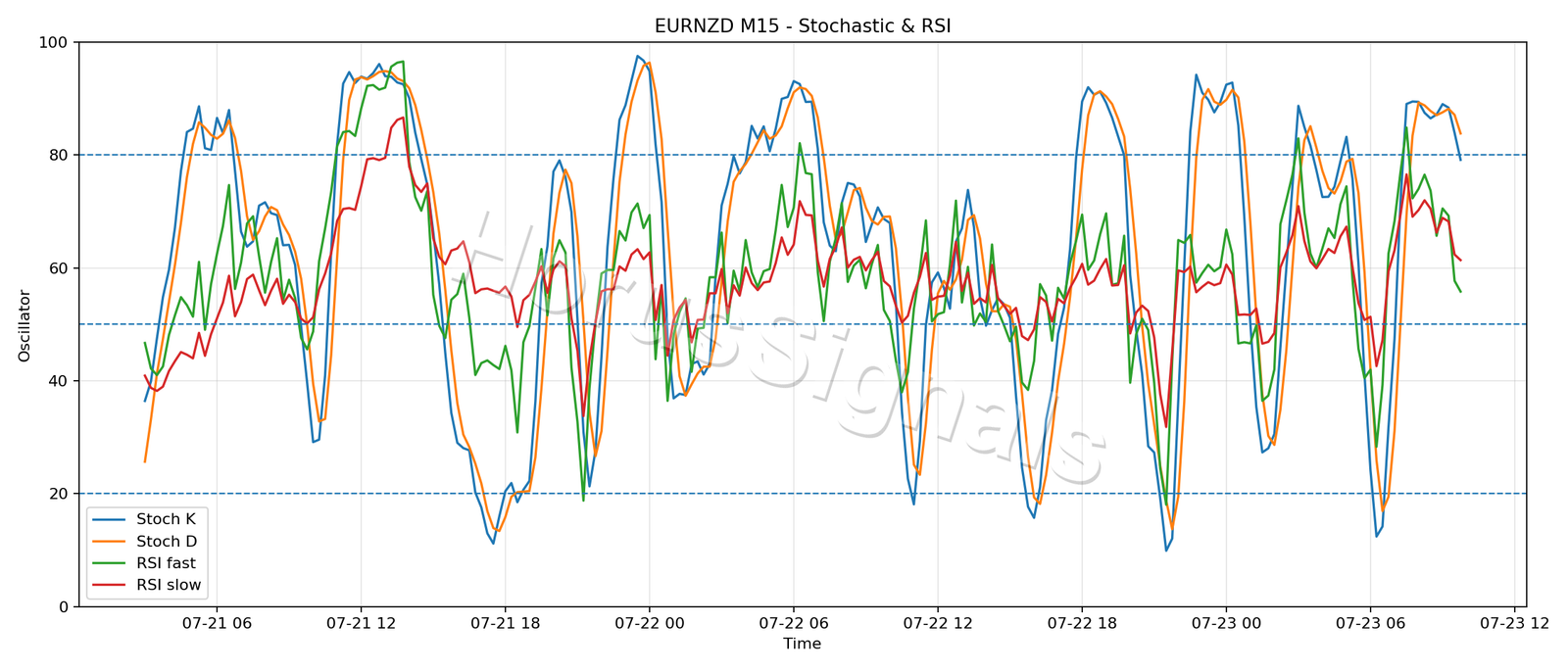 EURNZD M15 02 STOCH RSI