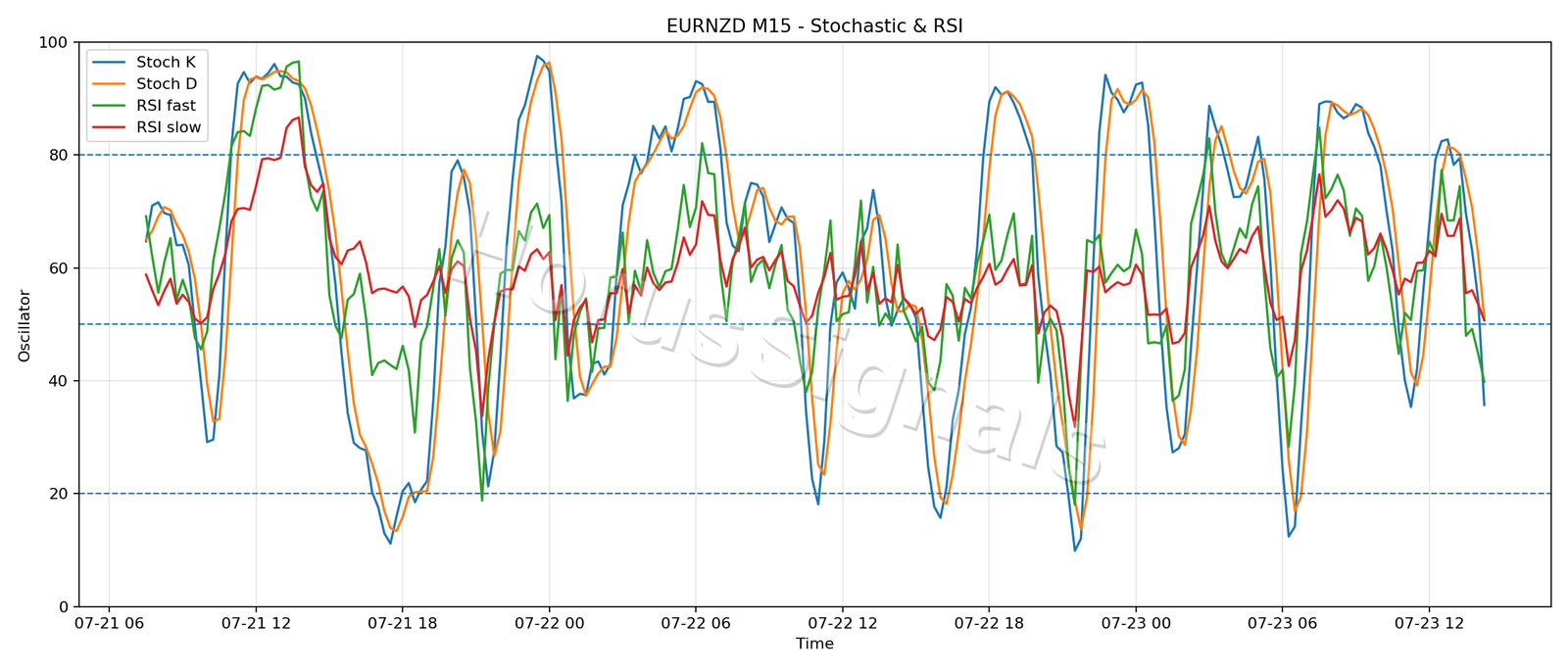 EURNZD M15 02 STOCH RSI
