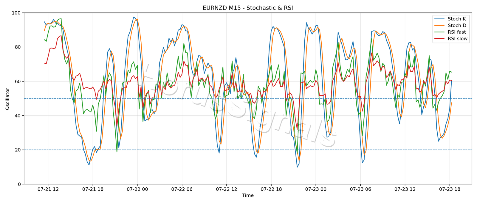 EURNZD M15 02 STOCH RSI