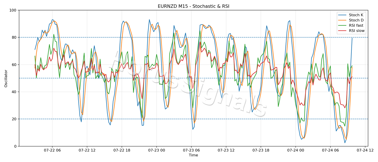 EURNZD M15 02 STOCH RSI