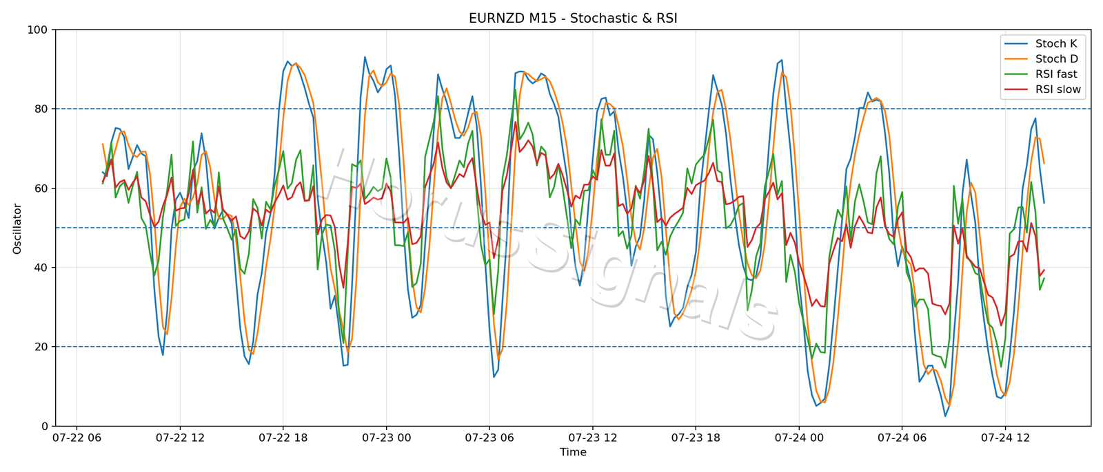 EURNZD M15 02 STOCH RSI