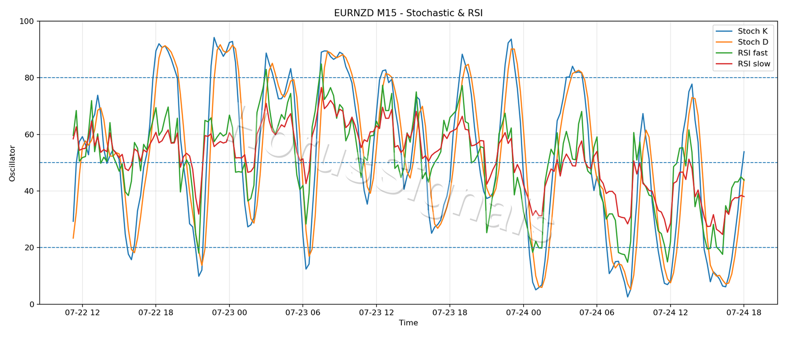 EURNZD M15 02 STOCH RSI