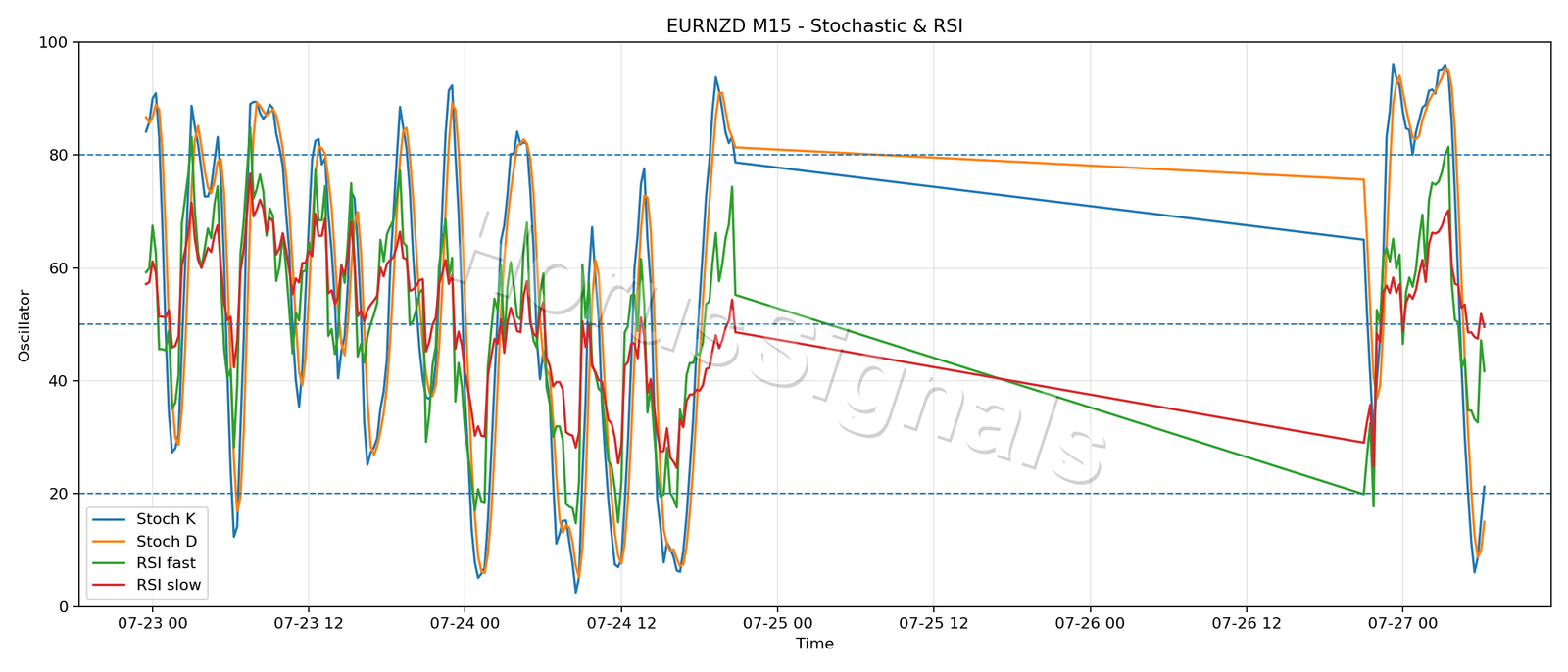 EURNZD M15 02 STOCH RSI