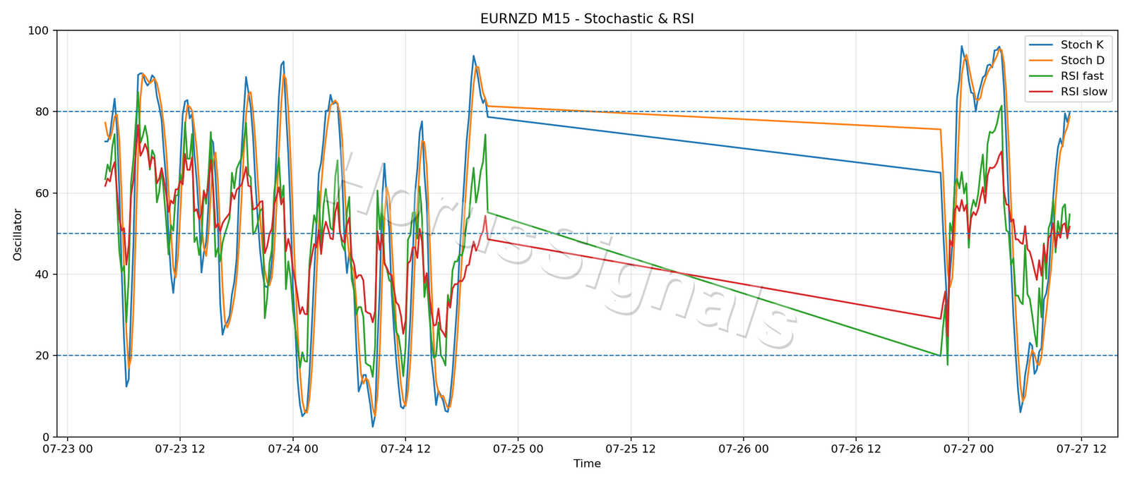 EURNZD M15 02 STOCH RSI