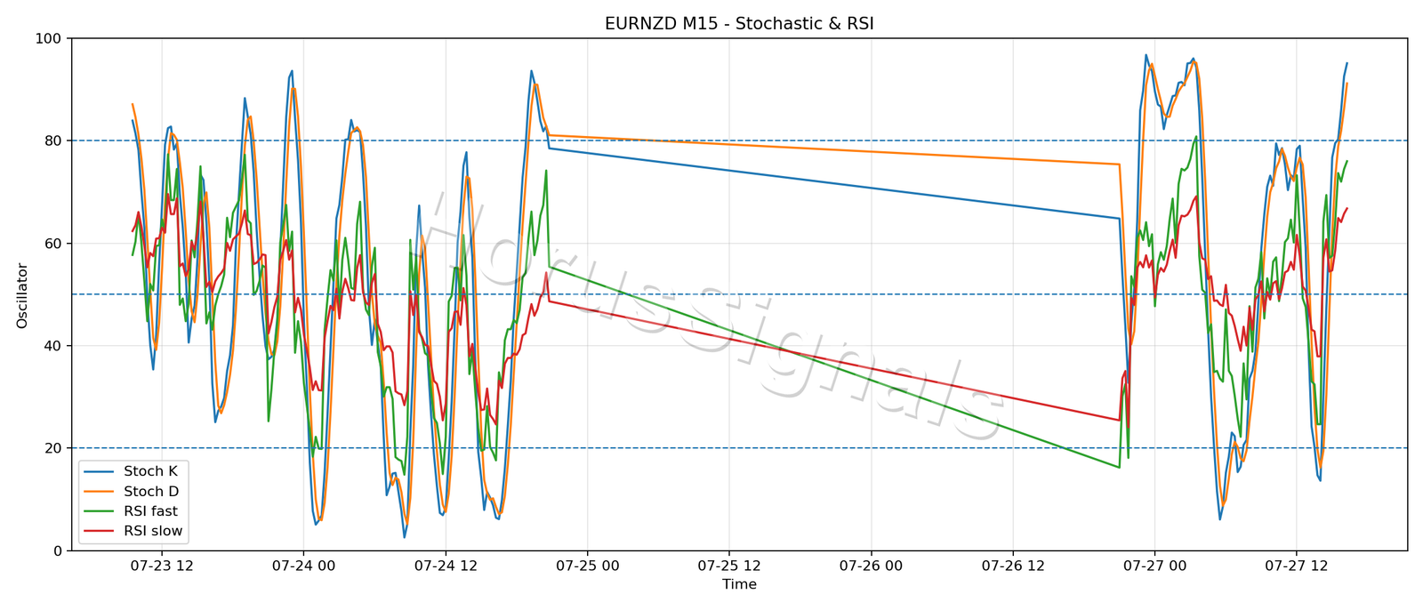 EURNZD M15 02 STOCH RSI