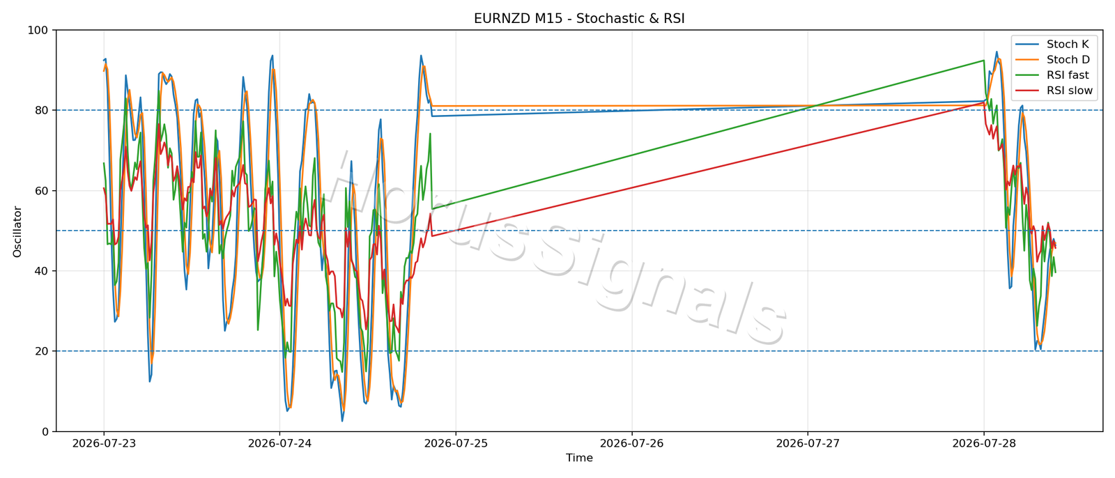 EURNZD M15 02 STOCH RSI