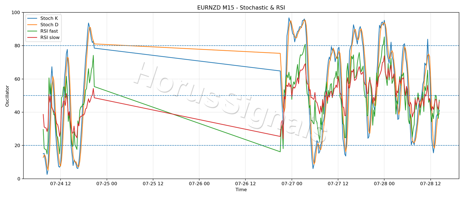 EURNZD M15 02 STOCH RSI