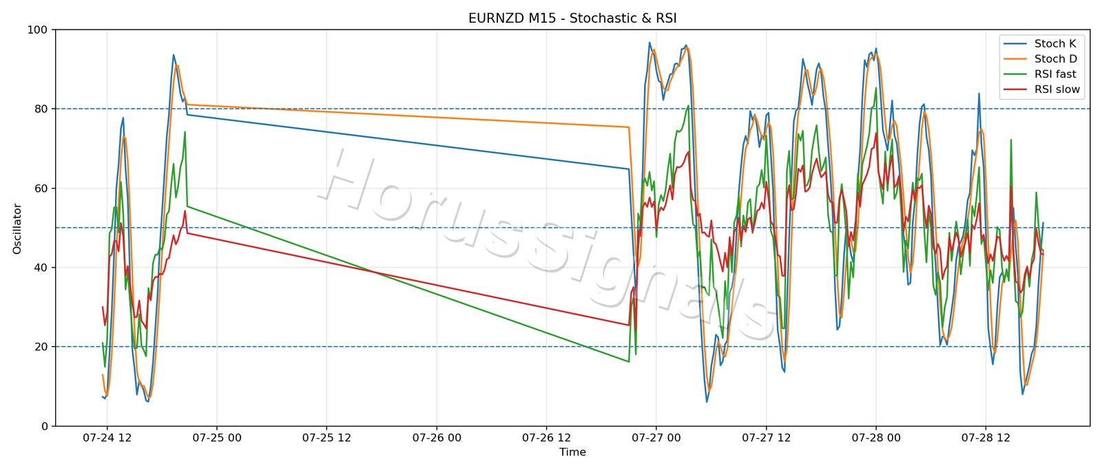 EURNZD M15 02 STOCH RSI