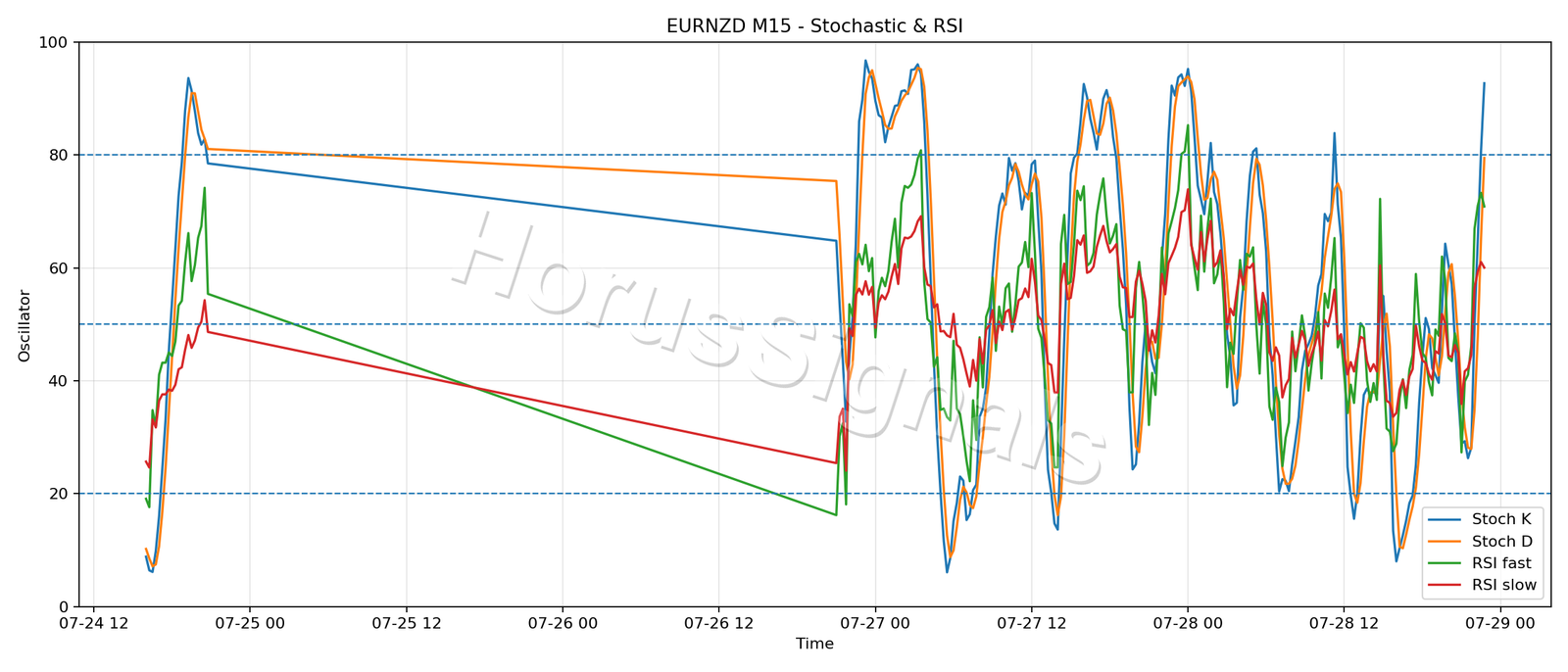 EURNZD M15 02 STOCH RSI
