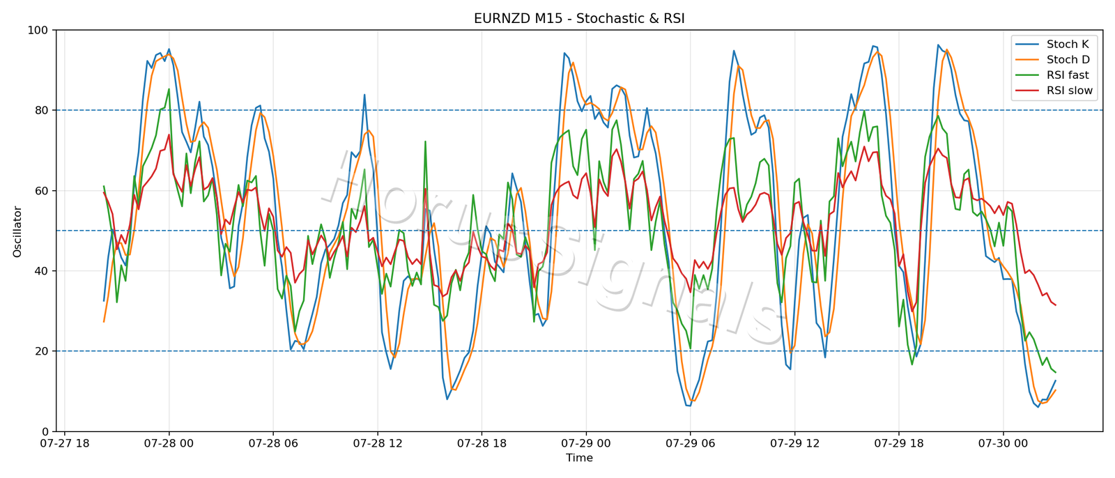 EURNZD M15 02 STOCH RSI