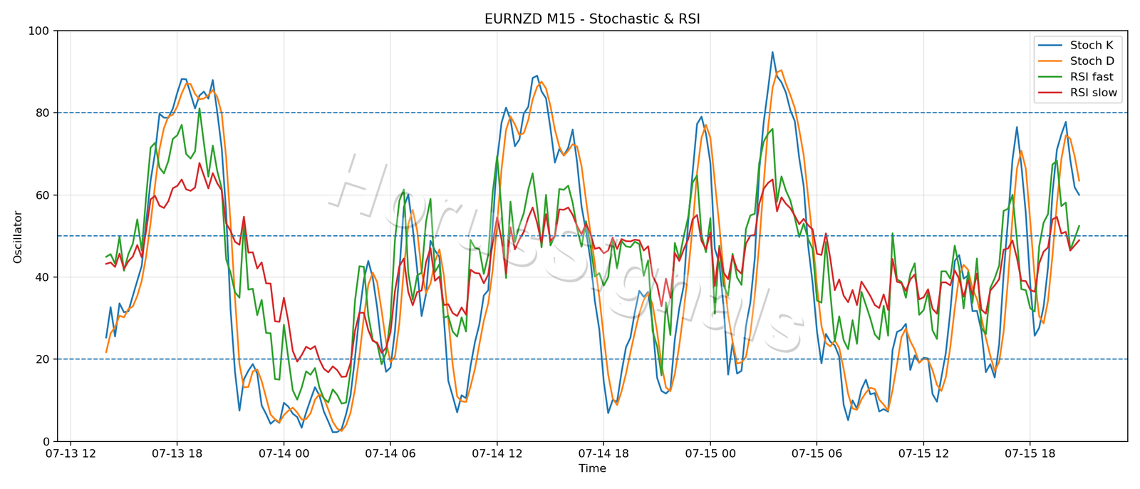 EURNZD M15 02 STOCH RSI