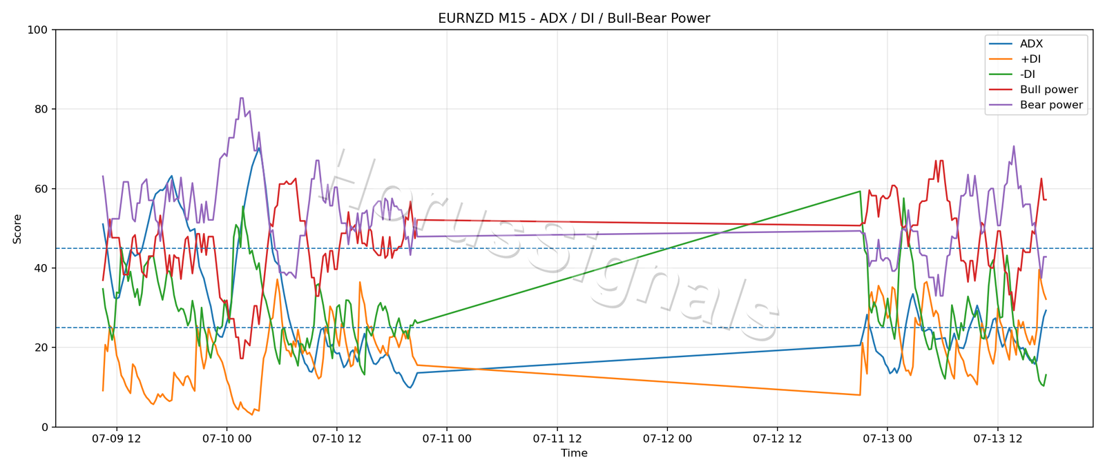 EURNZD M15 03 ADX POWER