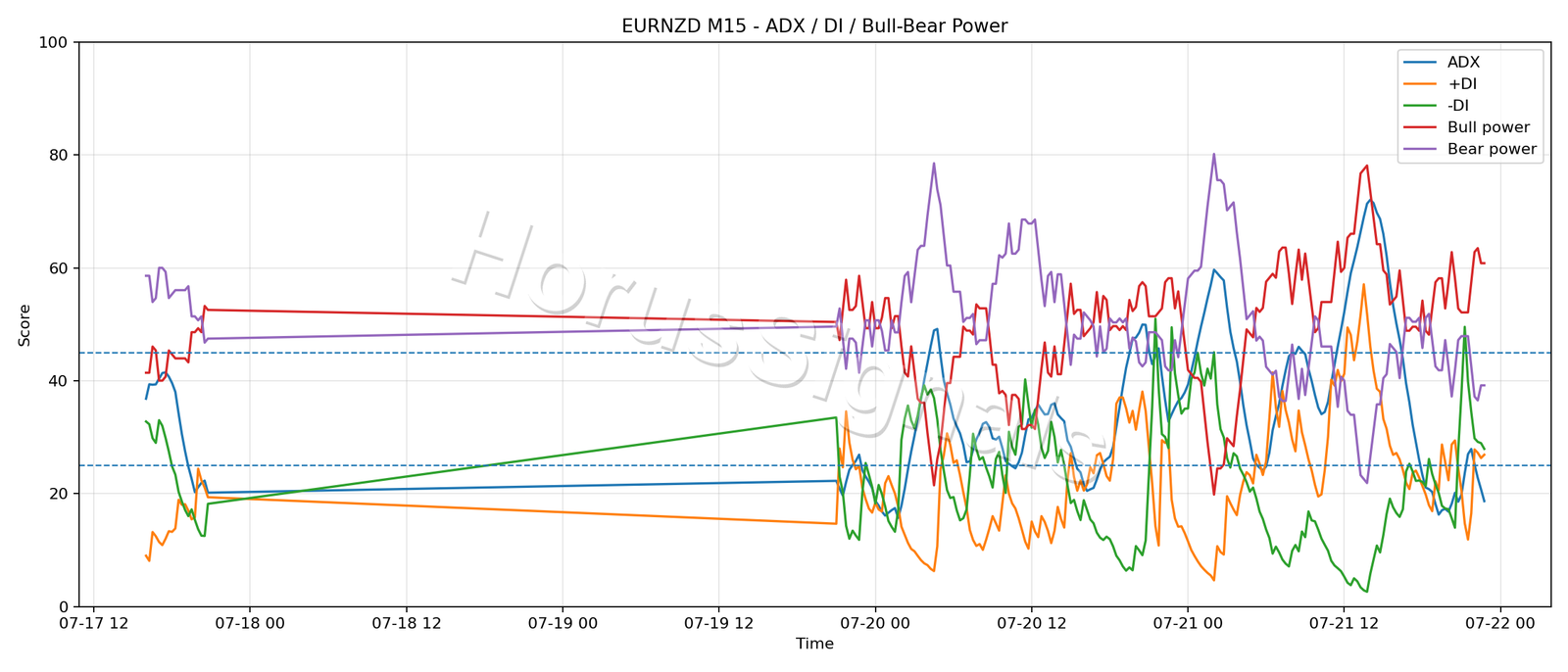EURNZD M15 03 ADX POWER