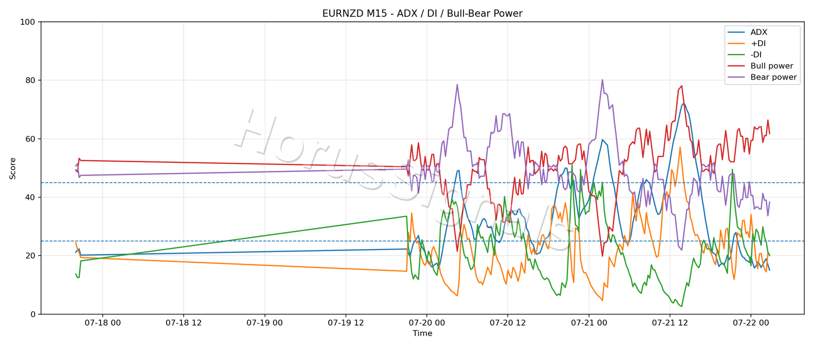 EURNZD M15 03 ADX POWER