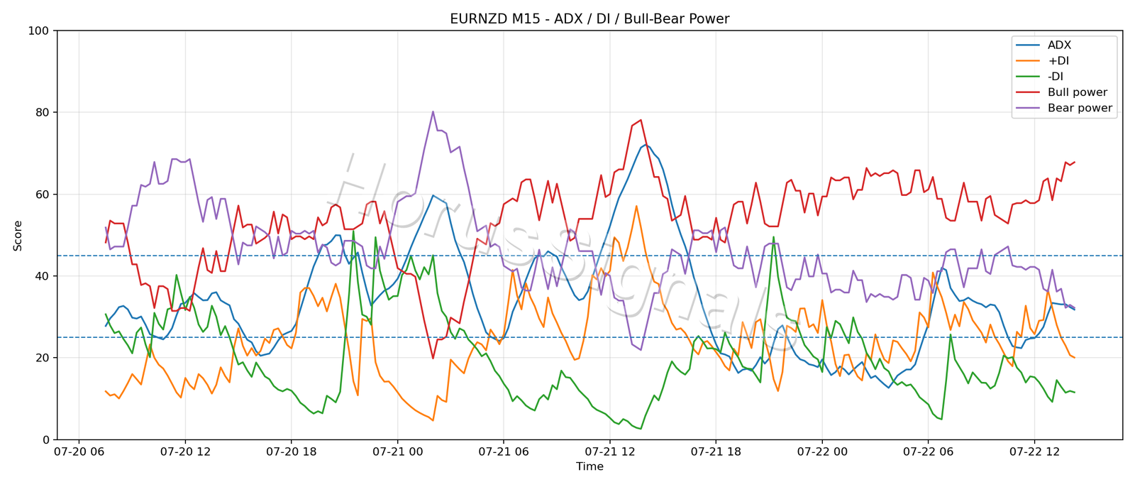 EURNZD M15 03 ADX POWER