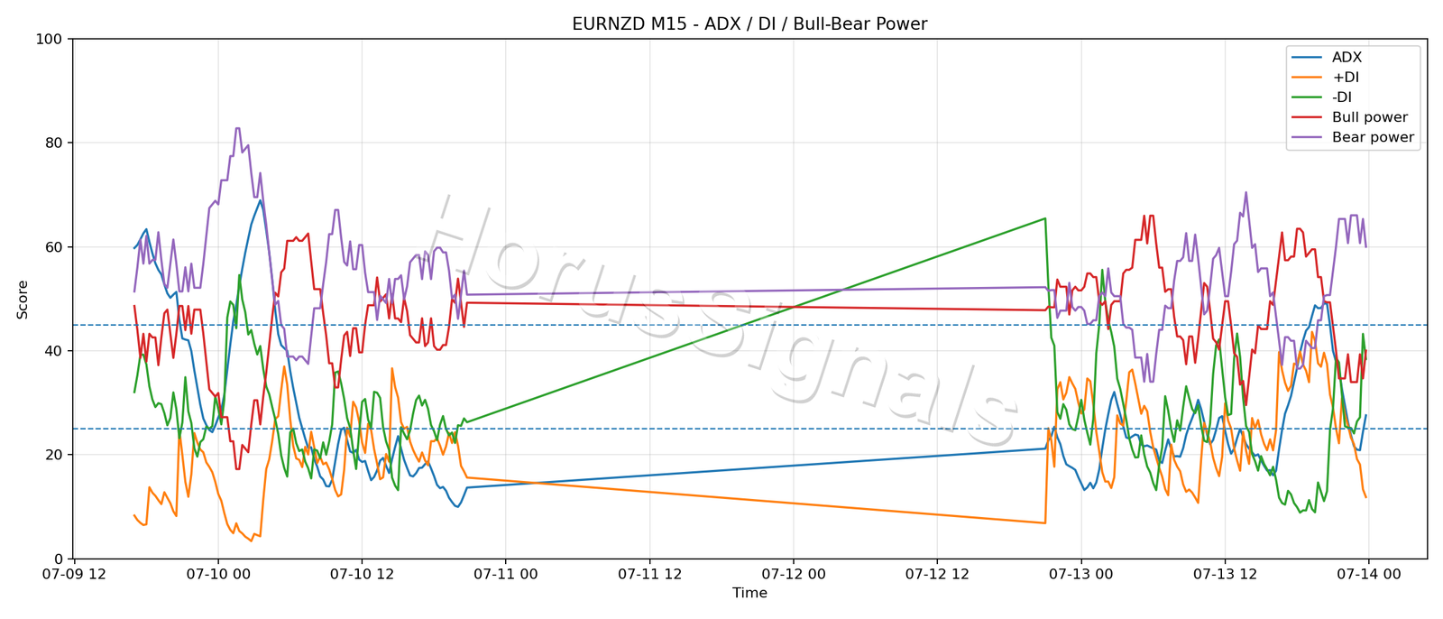 EURNZD M15 03 ADX POWER
